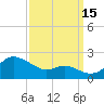 Worton Creek entrance tide chart for Monday, September 15, 2025