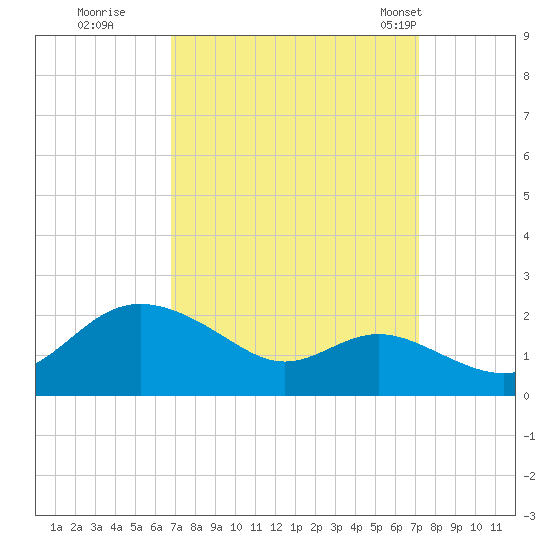 Worton Creek entrance tide chart for Wednesday, September 17, 2025