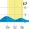 Worton Creek entrance tide chart for Wednesday, September 17, 2025