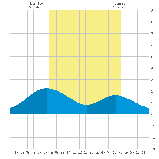 Worton Creek entrance tide chart for Thursday, September 18, 2025