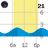 Worton Creek entrance tide chart for Sunday, September 21, 2025