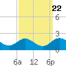 Worton Creek entrance tide chart for Monday, September 22, 2025