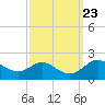 Worton Creek entrance tide chart for Tuesday, September 23, 2025