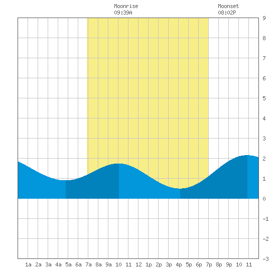 Worton Creek entrance tide chart for Wednesday, September 24, 2025