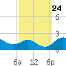 Worton Creek entrance tide chart for Wednesday, September 24, 2025