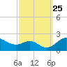 Worton Creek entrance tide chart for Thursday, September 25, 2025