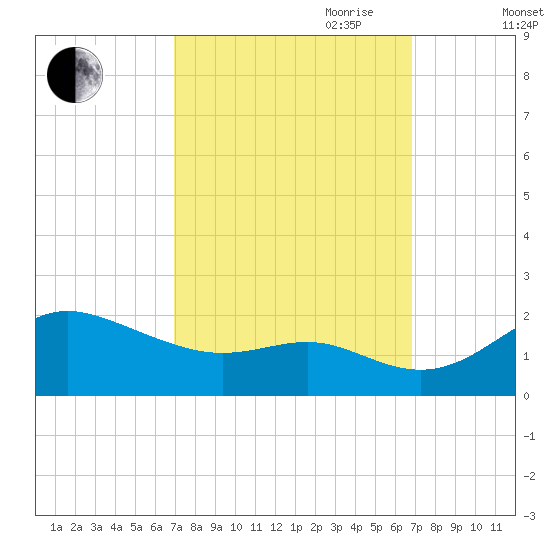 Worton Creek entrance tide chart for Monday, September 29, 2025