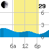 Worton Creek entrance tide chart for Monday, September 29, 2025