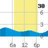 Worton Creek entrance tide chart for Tuesday, September 30, 2025
