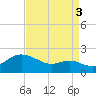 Worton Creek entrance tide chart for Wednesday, September 3, 2025