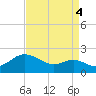 Worton Creek entrance tide chart for Thursday, September 4, 2025