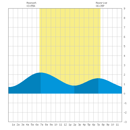 Worton Creek entrance tide chart for Friday, September 5, 2025