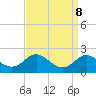 Worton Creek entrance tide chart for Monday, September 8, 2025