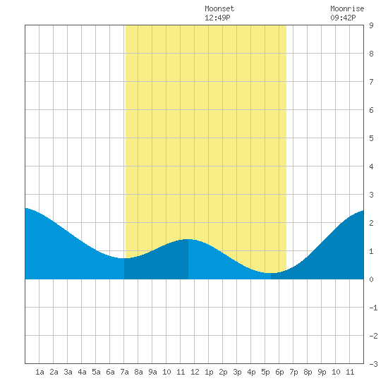 Worton Creek entrance tide chart for Saturday, October 11, 2025