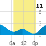 Worton Creek entrance tide chart for Saturday, October 11, 2025