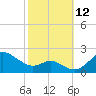 Worton Creek entrance tide chart for Sunday, October 12, 2025
