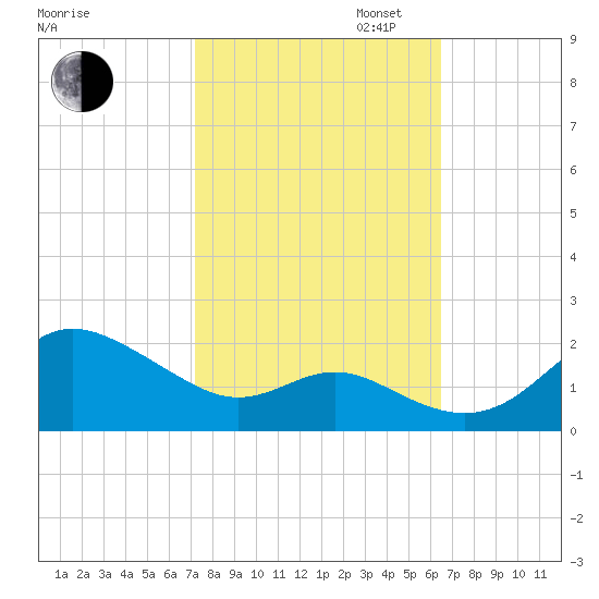 Worton Creek entrance tide chart for Monday, October 13, 2025