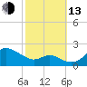 Worton Creek entrance tide chart for Monday, October 13, 2025