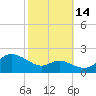 Worton Creek entrance tide chart for Tuesday, October 14, 2025