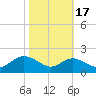 Worton Creek entrance tide chart for Friday, October 17, 2025