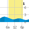 Worton Creek entrance tide chart for Wednesday, October 1, 2025