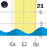 Worton Creek entrance tide chart for Tuesday, October 21, 2025