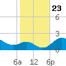 Worton Creek entrance tide chart for Thursday, October 23, 2025