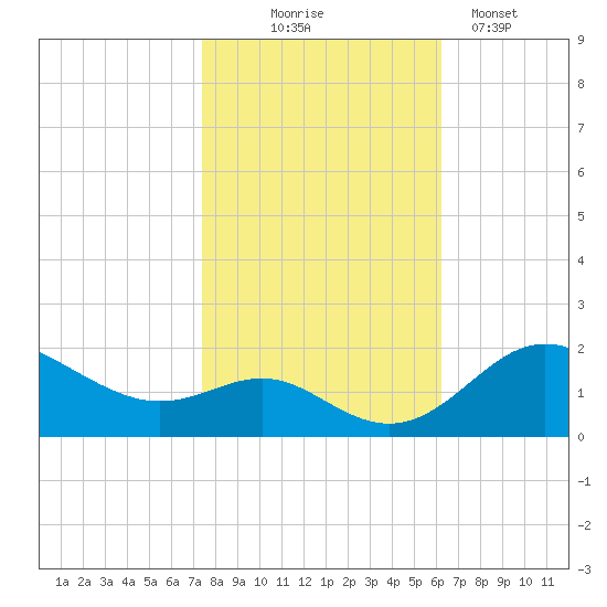 Worton Creek entrance tide chart for Friday, October 24, 2025