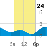 Worton Creek entrance tide chart for Friday, October 24, 2025