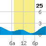 Worton Creek entrance tide chart for Saturday, October 25, 2025