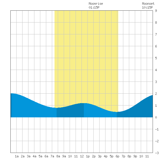 Worton Creek entrance tide chart for Monday, October 27, 2025