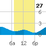 Worton Creek entrance tide chart for Monday, October 27, 2025