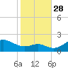 Worton Creek entrance tide chart for Tuesday, October 28, 2025