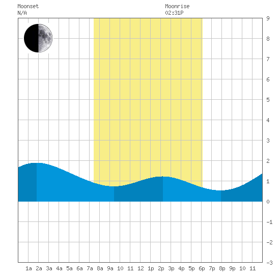 Worton Creek entrance tide chart for Wednesday, October 29, 2025