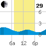Worton Creek entrance tide chart for Wednesday, October 29, 2025