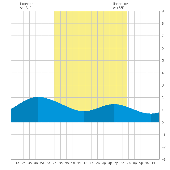 Worton Creek entrance tide chart for Thursday, October 2, 2025