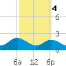 Worton Creek entrance tide chart for Saturday, October 4, 2025