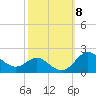 Worton Creek entrance tide chart for Wednesday, October 8, 2025
