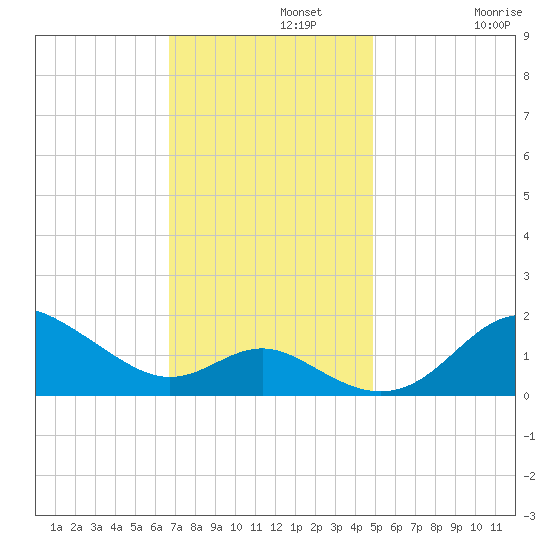 Worton Creek entrance tide chart for Monday, November 10, 2025