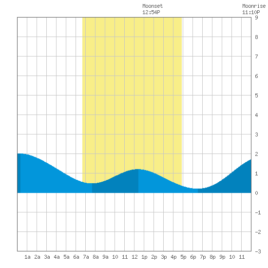 Worton Creek entrance tide chart for Tuesday, November 11, 2025