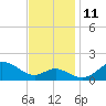 Worton Creek entrance tide chart for Tuesday, November 11, 2025