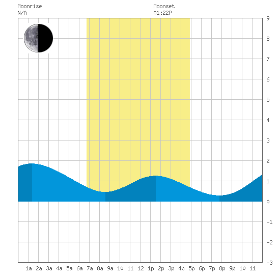 Worton Creek entrance tide chart for Wednesday, November 12, 2025