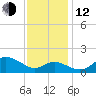 Worton Creek entrance tide chart for Wednesday, November 12, 2025