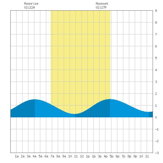 Worton Creek entrance tide chart for Saturday, November 15, 2025