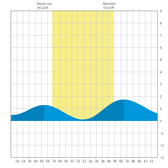 Worton Creek entrance tide chart for Monday, November 17, 2025