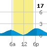 Worton Creek entrance tide chart for Monday, November 17, 2025