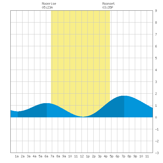 Worton Creek entrance tide chart for Tuesday, November 18, 2025