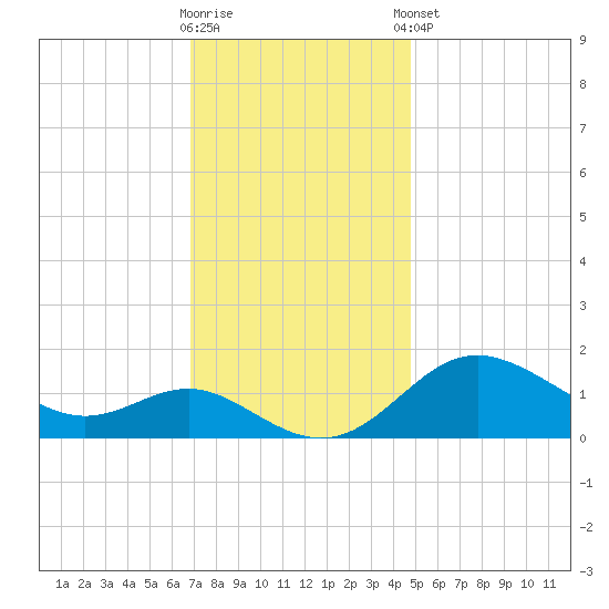 Worton Creek entrance tide chart for Wednesday, November 19, 2025