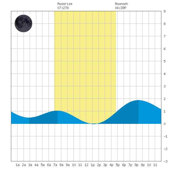 Worton Creek entrance tide chart for Thursday, November 20, 2025