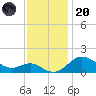Worton Creek entrance tide chart for Thursday, November 20, 2025